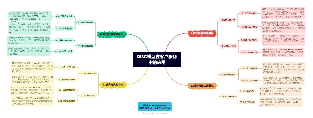 管理篇：DISC模型在客戶服務中的應用